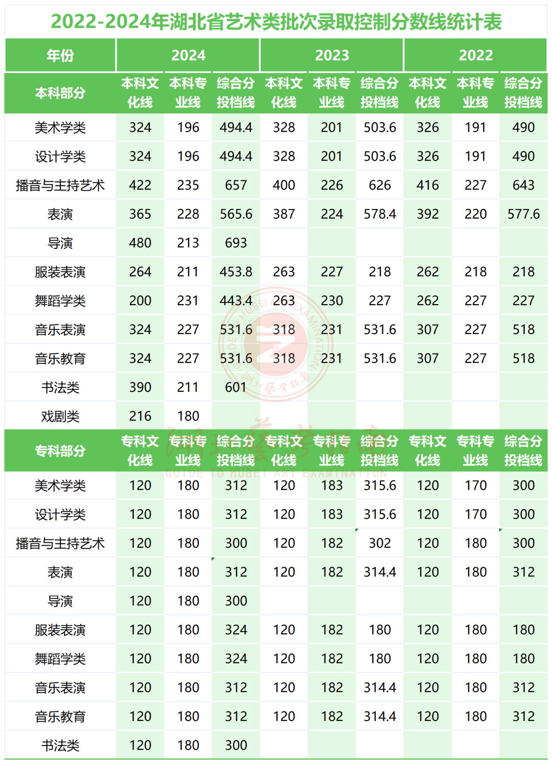 2022-24年湖北省艺术类批次录取控制分数线统计表（文化线和专业线）