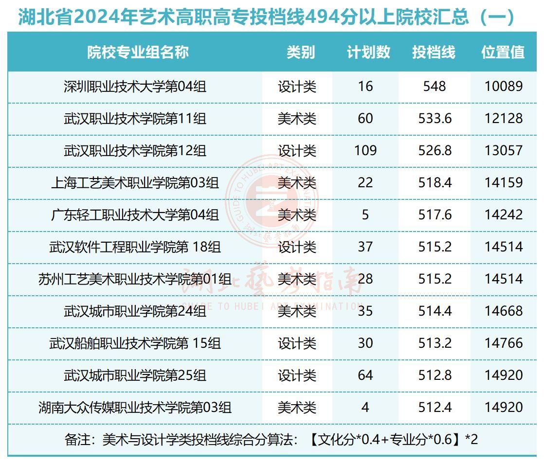 湖北省2024年艺术高职高专投档线494分以上院校汇总