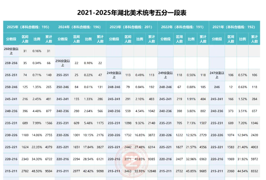 2025湖北美术学与设计学类省级统考本科合格控制数线195分 合格率：87.05%