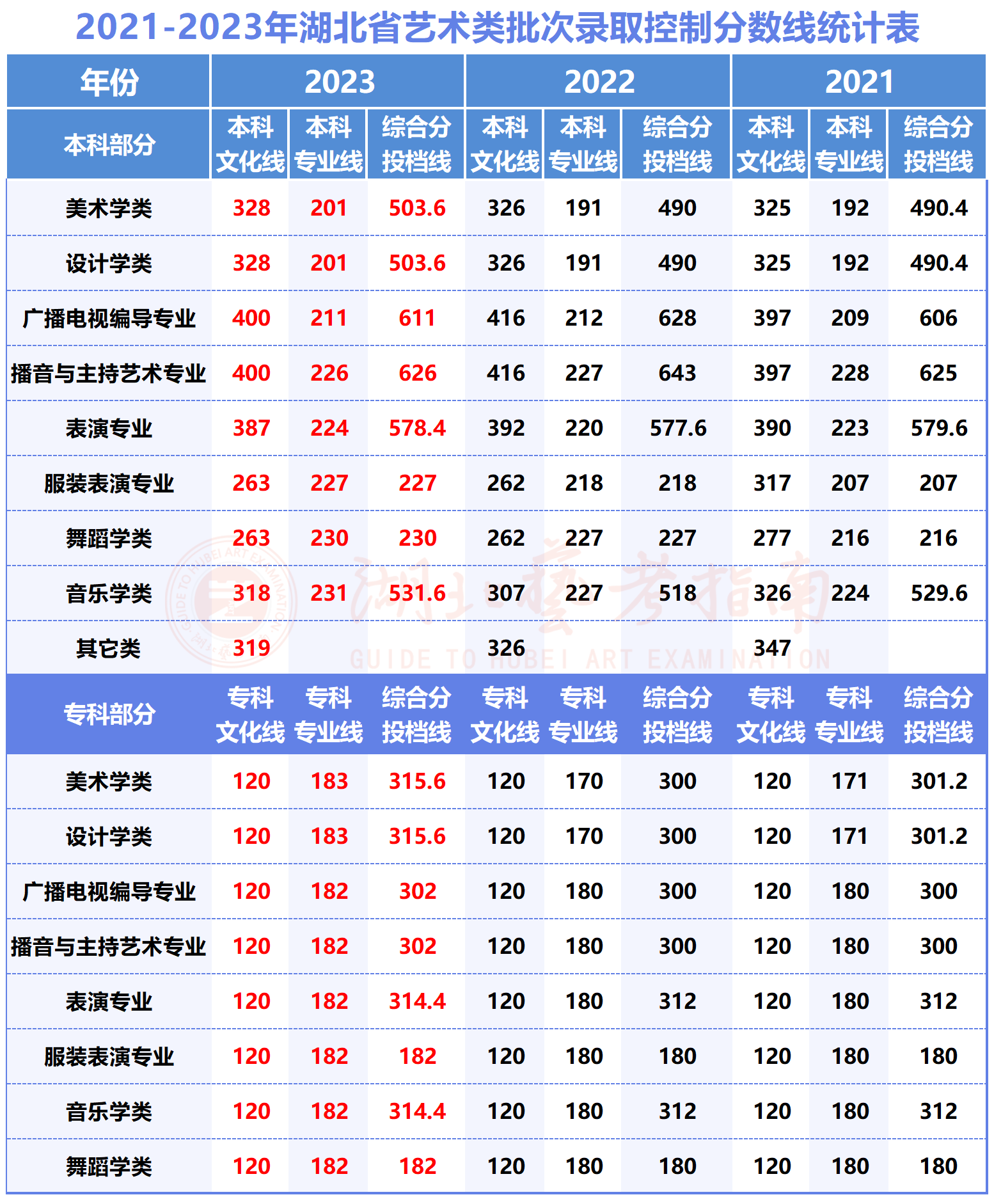 2019-2021年湖北省艺术类批次录取控制分数线统计表_A1J21.png
