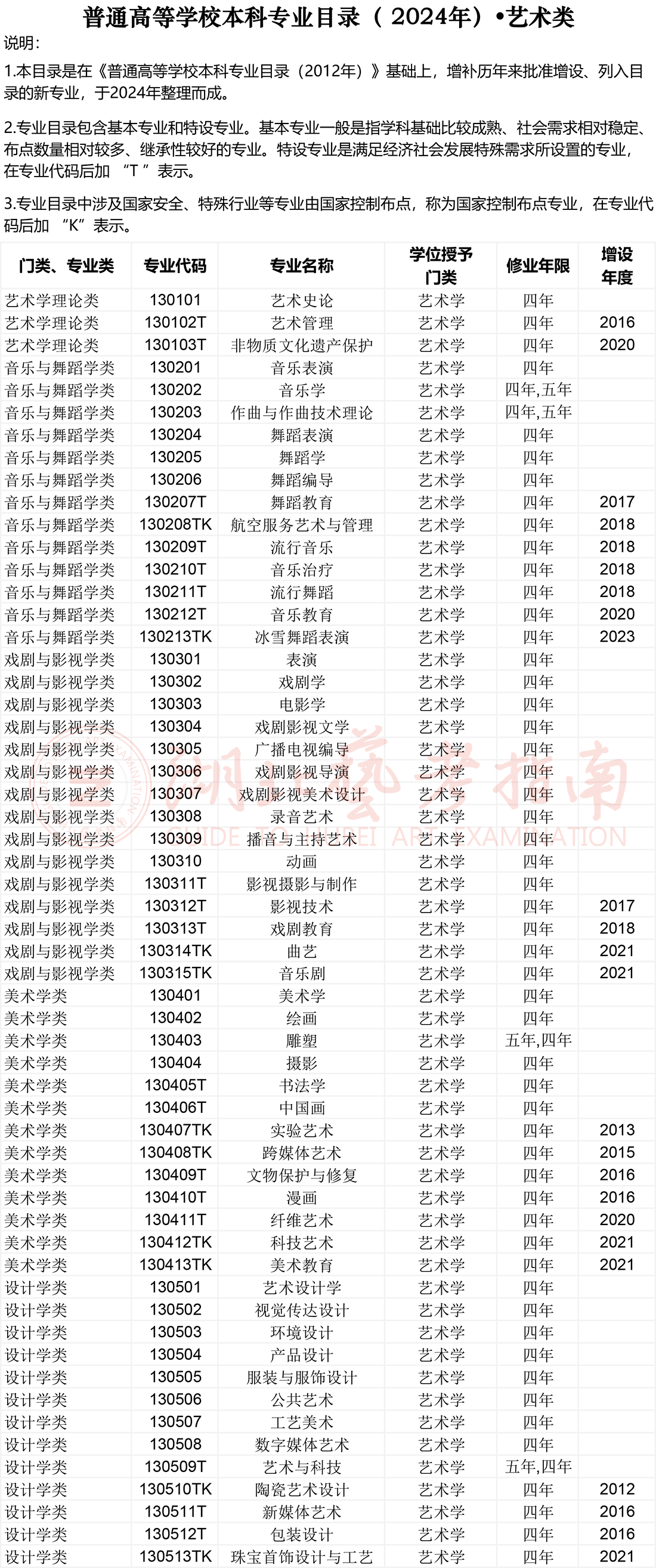 1710819823290664.png 本科专业目录2024(1)-1.png