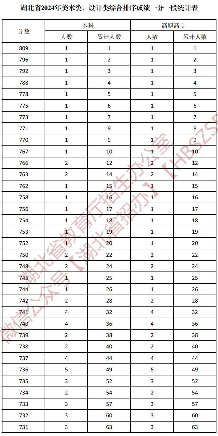 湖北省2024年美术类、设计类综合排序成绩一分一段统计表_00.png