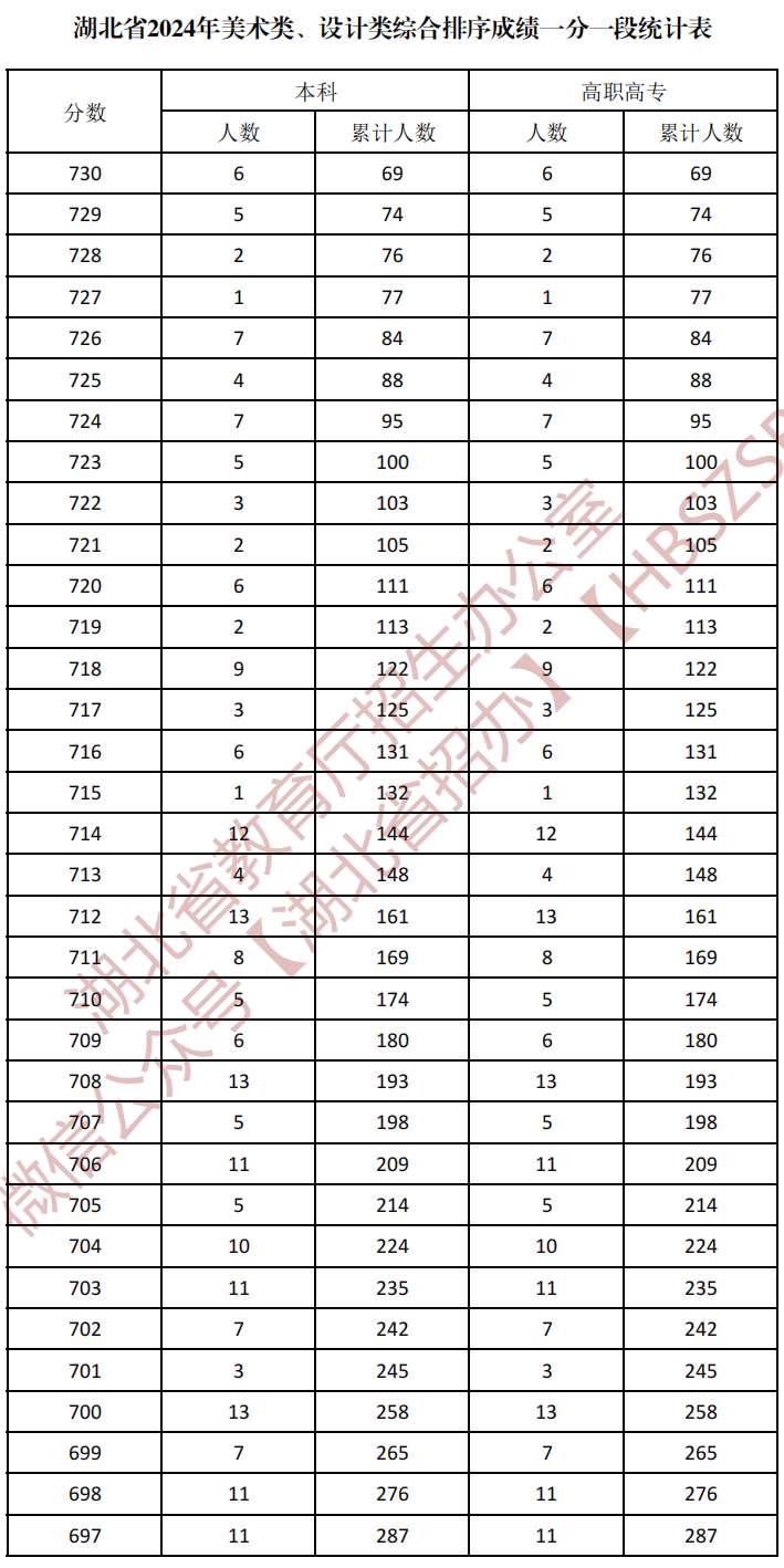 湖北省2024年美术类、设计类综合排序成绩一分一段统计表_01.png