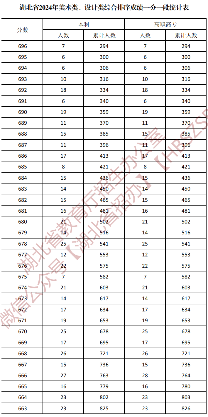湖北省2024年美术类、设计类综合排序成绩一分一段统计表_02.png