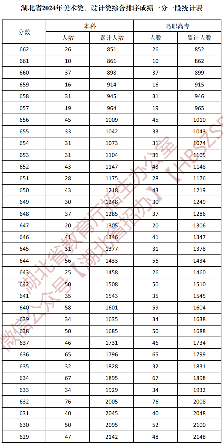 湖北省2024年美术类、设计类综合排序成绩一分一段统计表_03.png