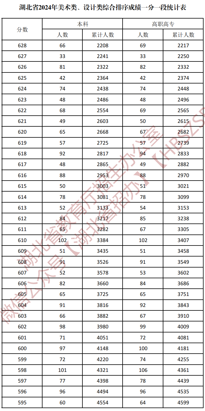 湖北省2024年美术类、设计类综合排序成绩一分一段统计表_04.png