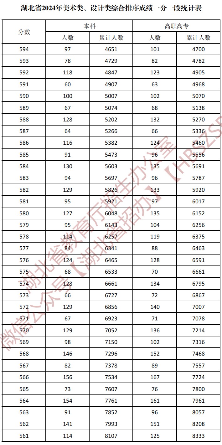 湖北省2024年美术类、设计类综合排序成绩一分一段统计表_05.png