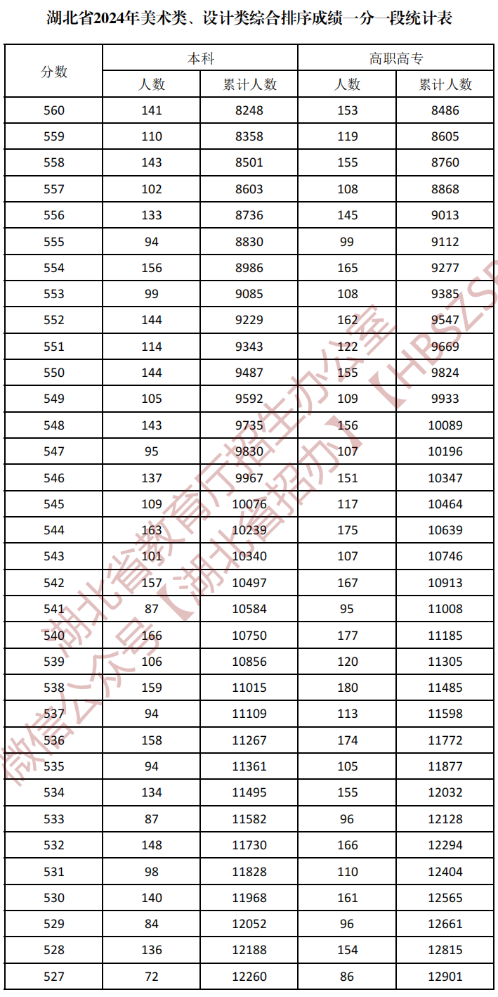 湖北省2024年美术类、设计类综合排序成绩一分一段统计表_06.png