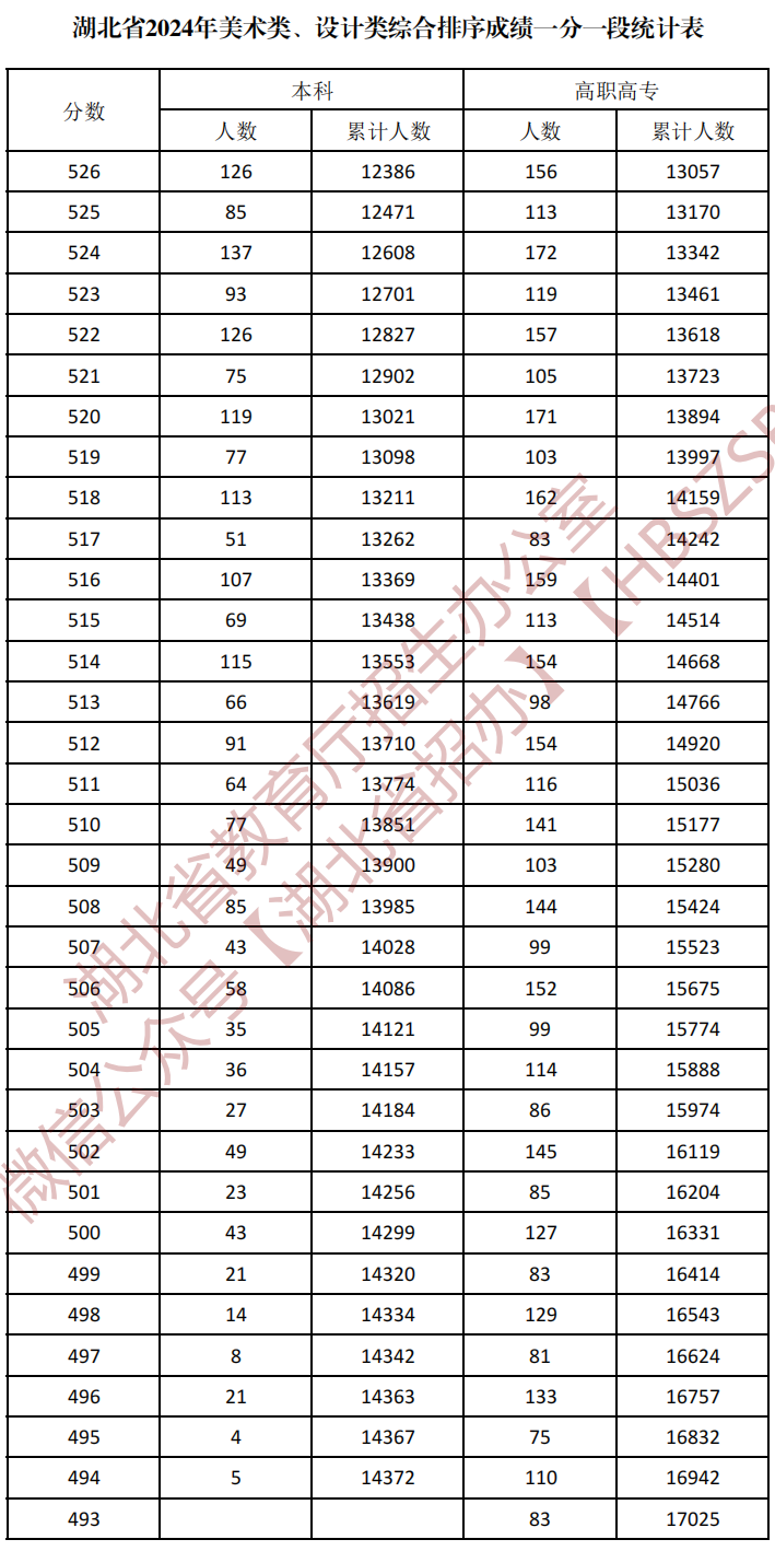 湖北省2024年美术类、设计类综合排序成绩一分一段统计表_07.png