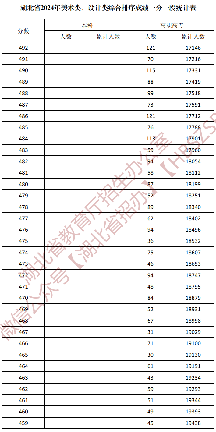 湖北省2024年美术类、设计类综合排序成绩一分一段统计表_08.png