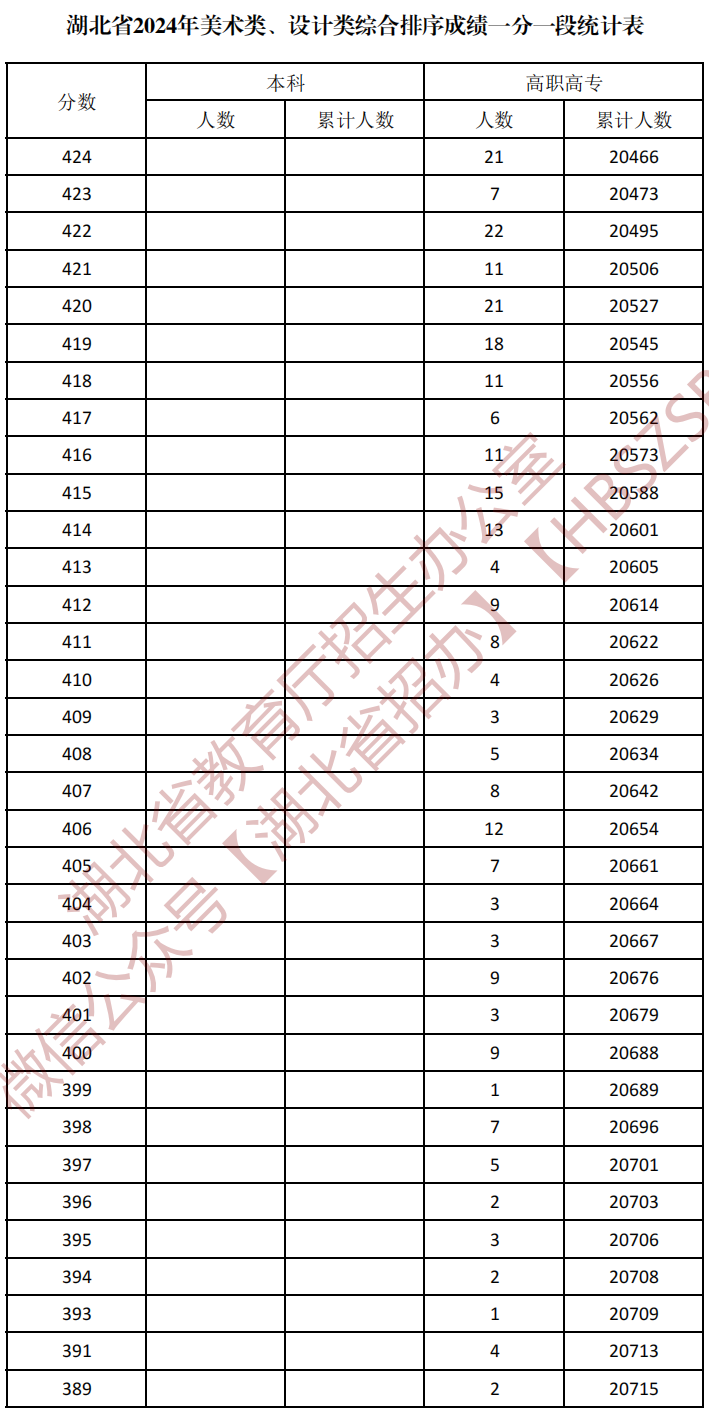 湖北省2024年美术类、设计类综合排序成绩一分一段统计表_10.png