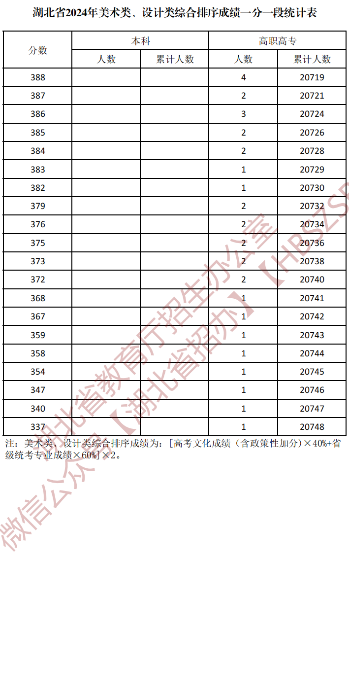 湖北省2024年美术类、设计类综合排序成绩一分一段统计表_11.png