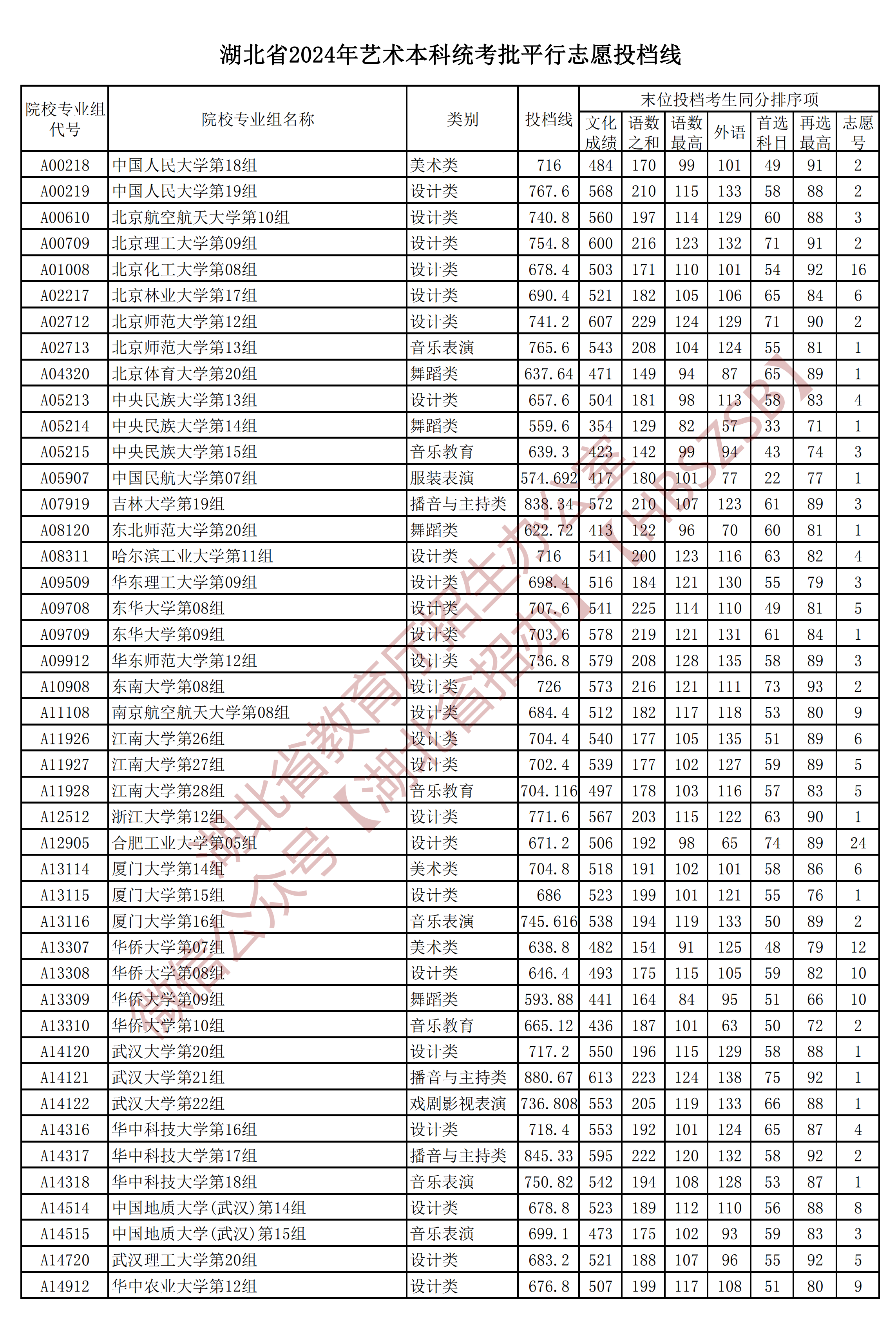 湖北省2024年艺术本科统考批平_00.png