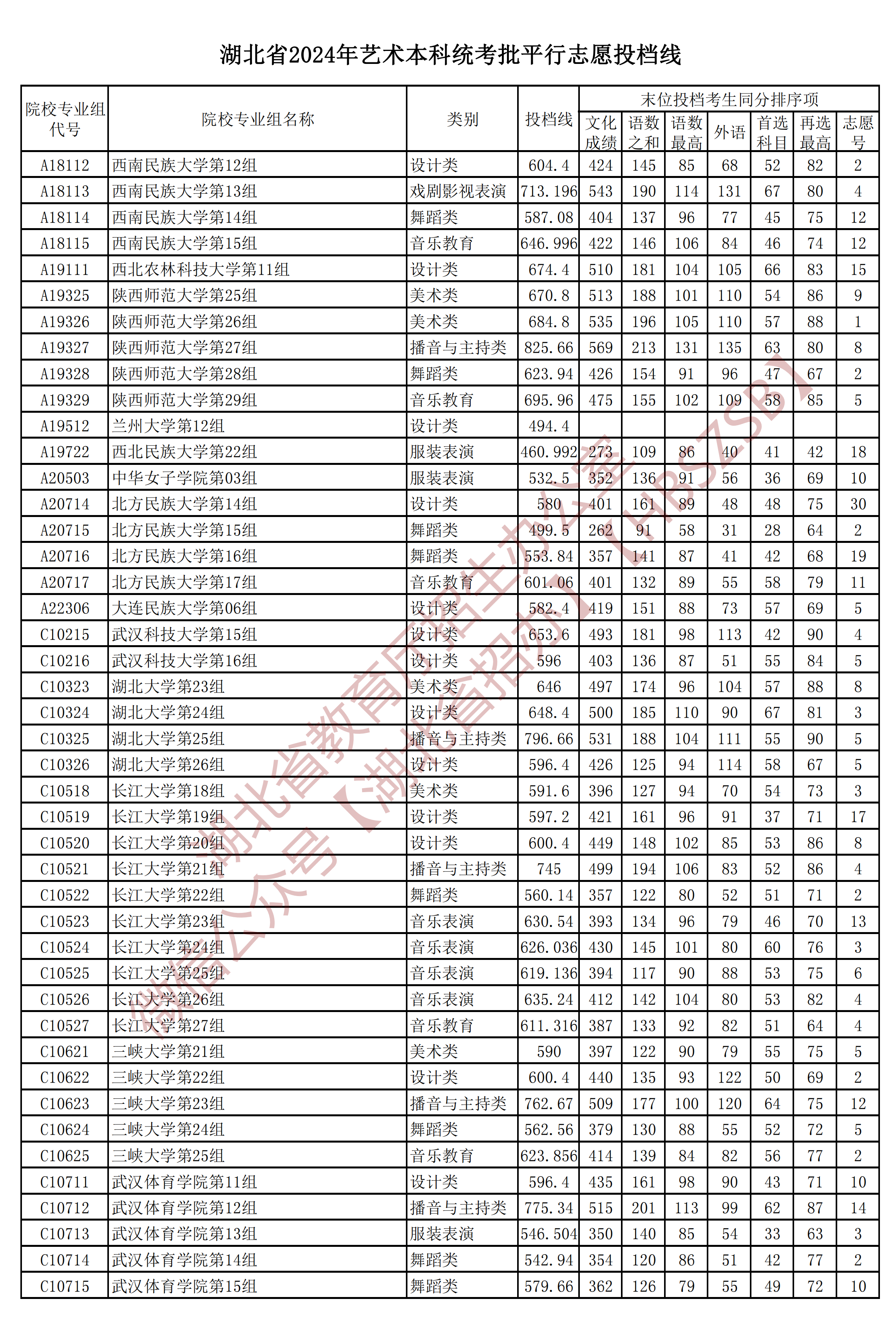 湖北省2024年艺术本科统考批平_02.png