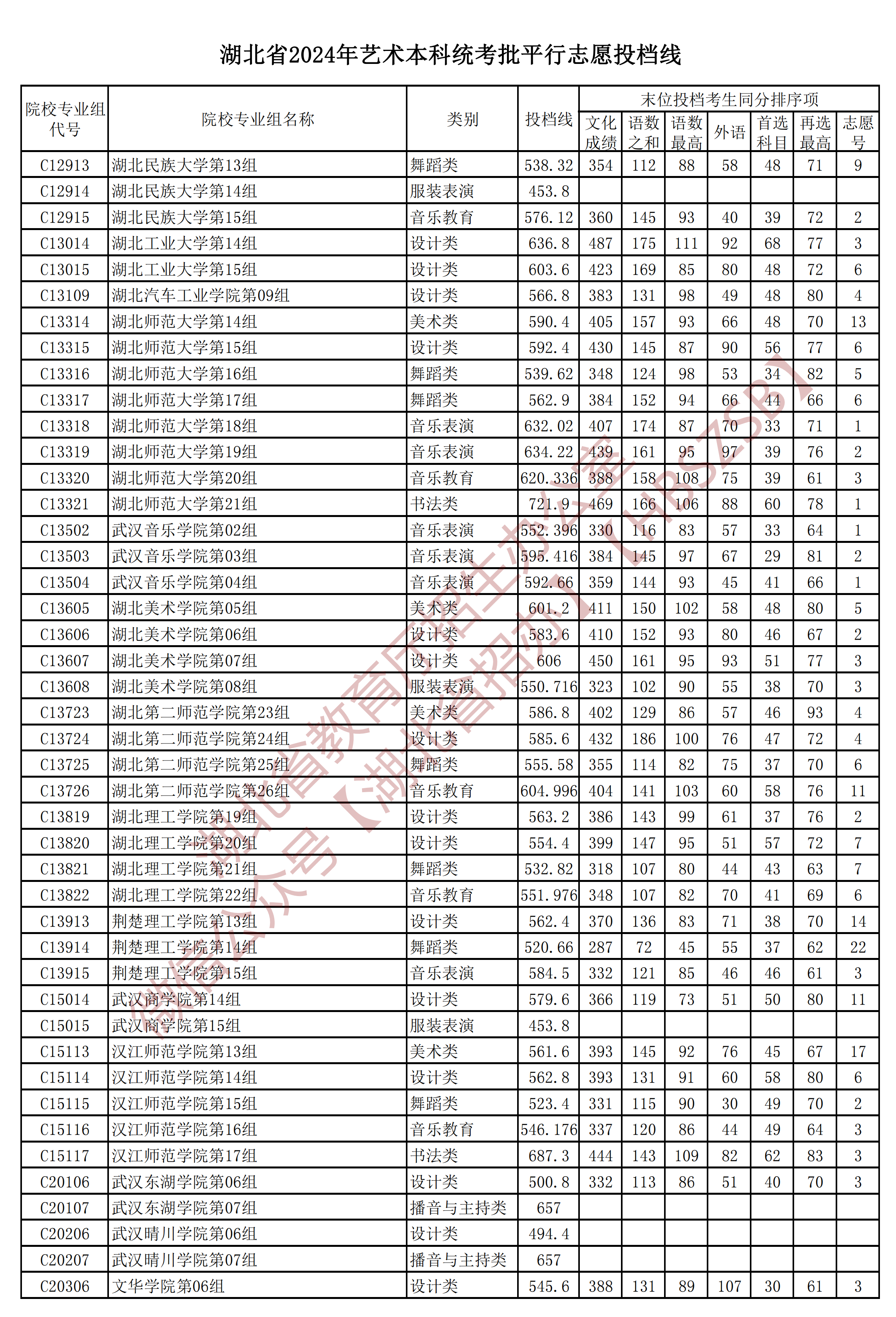 湖北省2024年艺术本科统考批平_04.png