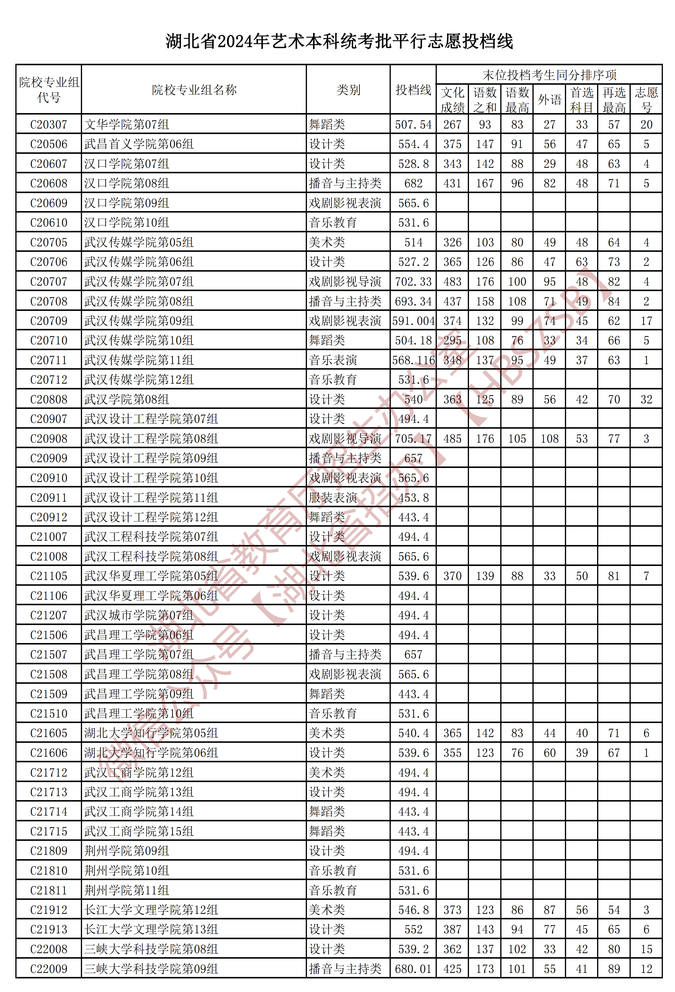 湖北省2024年艺术本科统考批平_05.png