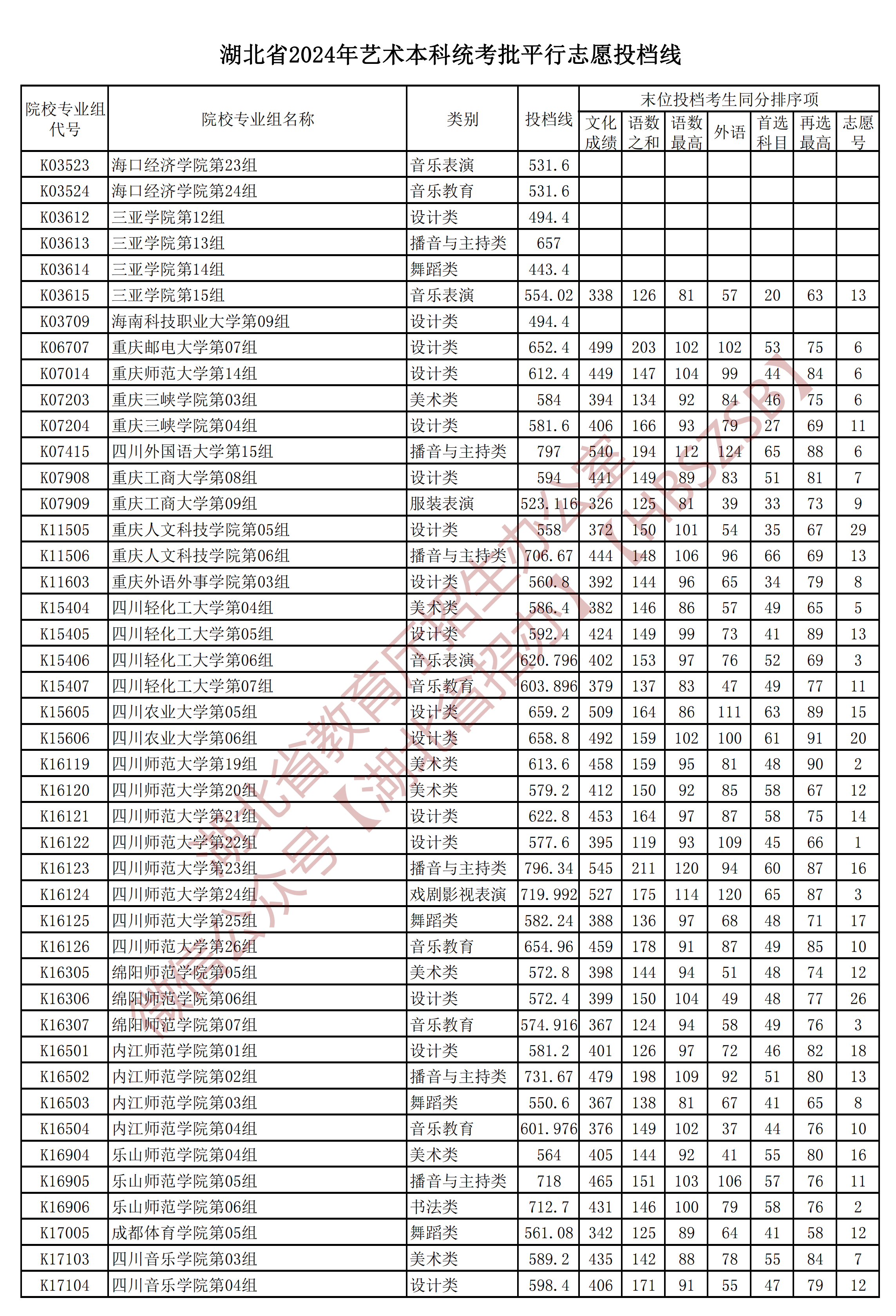 湖北省2024年艺术本科统考批平_16.png