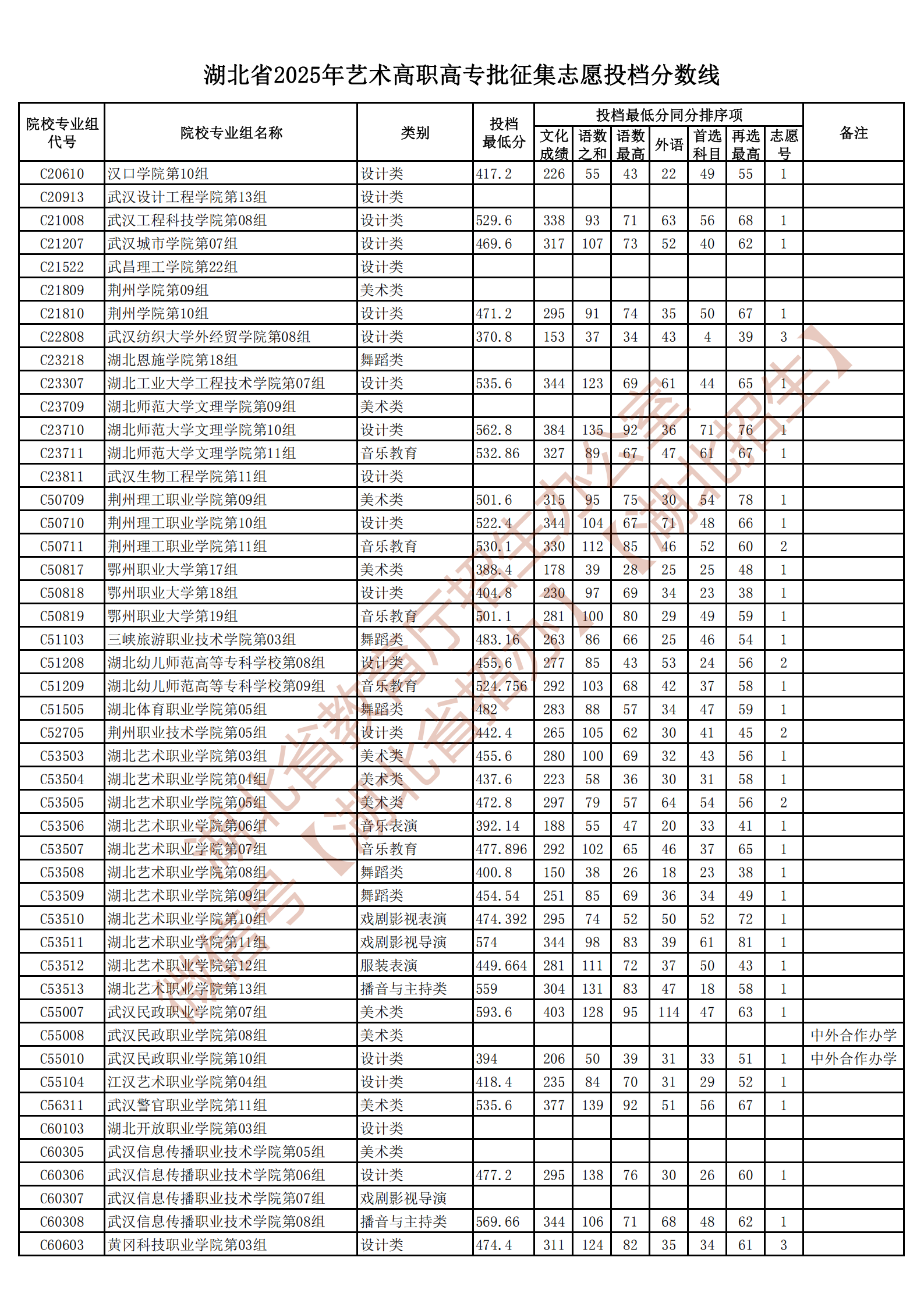 湖北省2025年艺术高职高专批征集志愿投档分数线_01.png