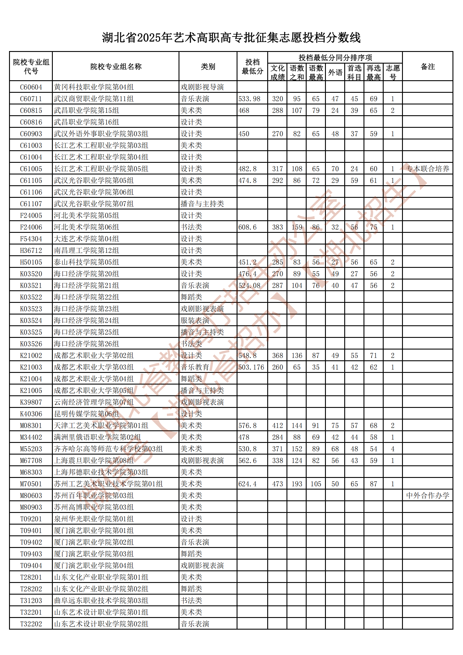 湖北省2025年艺术高职高专批征集志愿投档分数线_02.png