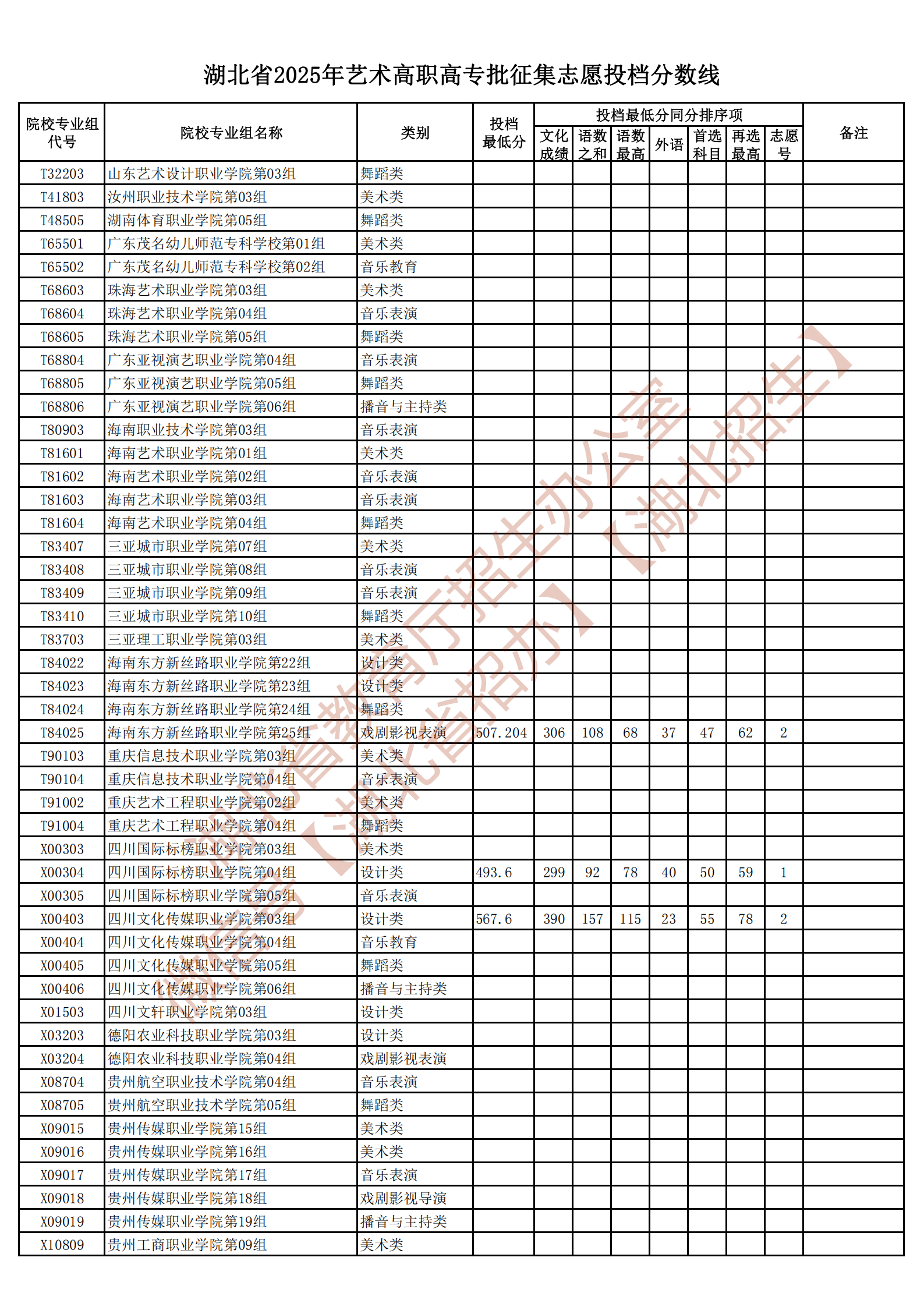 湖北省2025年艺术高职高专批征集志愿投档分数线_03.png