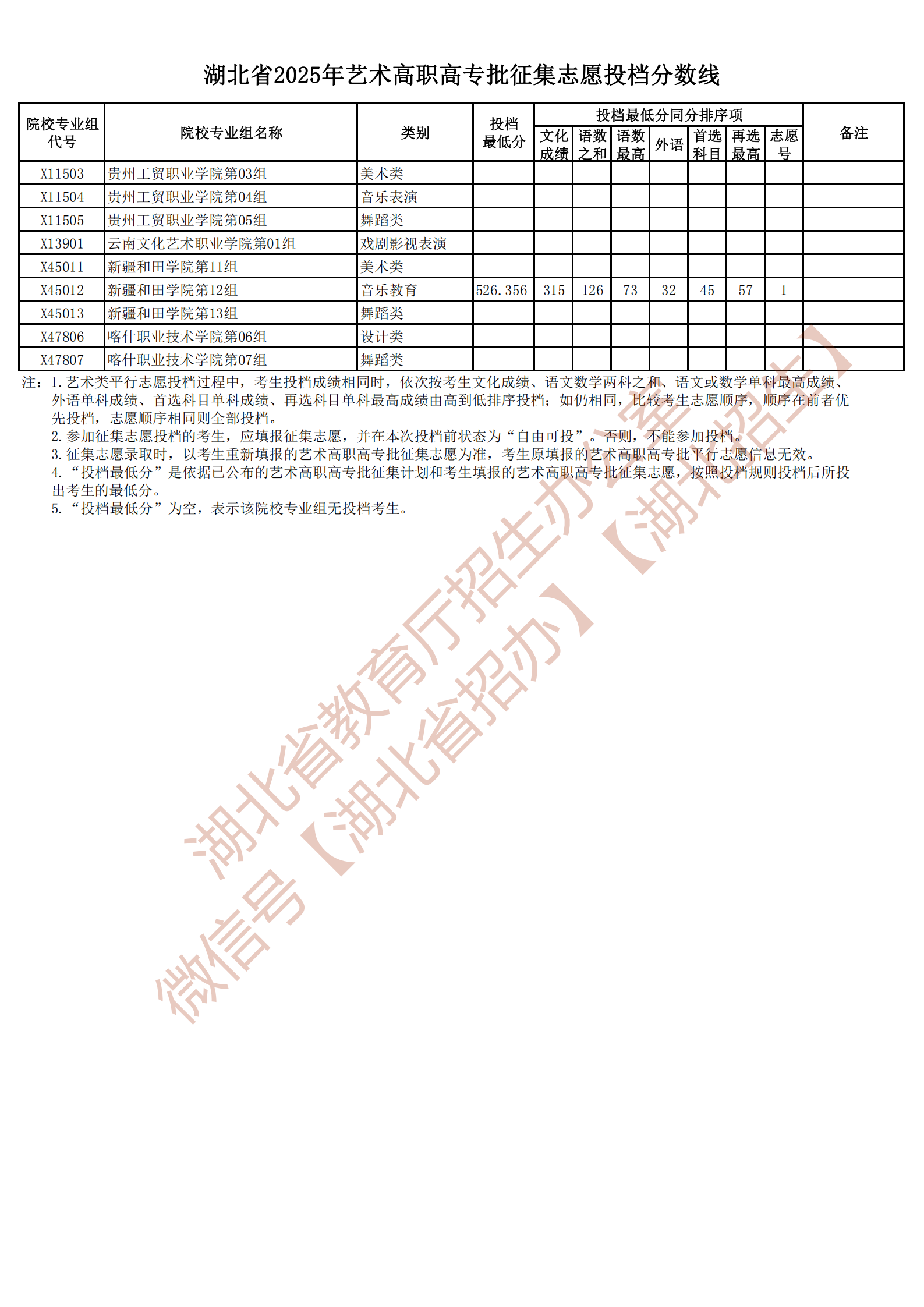 湖北省2025年艺术高职高专批征集志愿投档分数线_04.png